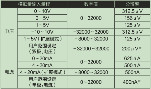 L60AD4-2GH-CM_輸入輸出特性、分辨率